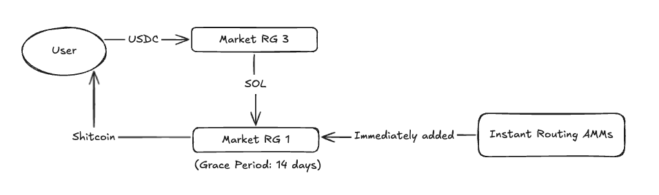 Simplified Routing