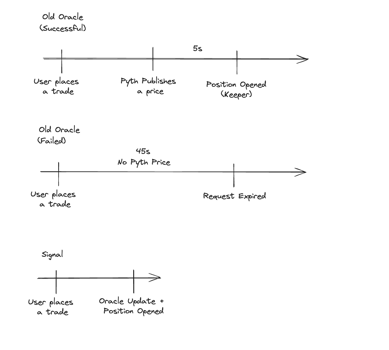 Perps Timeline